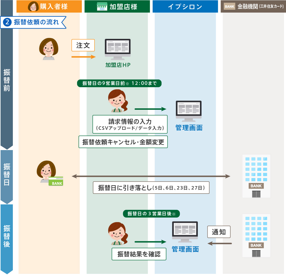 口座振替決済の流れ