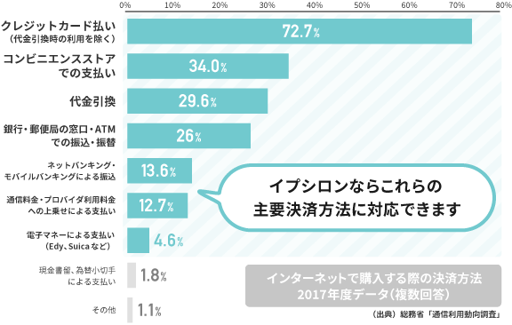 イプシロン加盟店様の9割強が導入済み